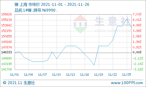 供应偏紧 镍价12月份高位震荡为主