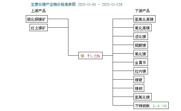 供应偏紧 镍价12月份高位震荡为主