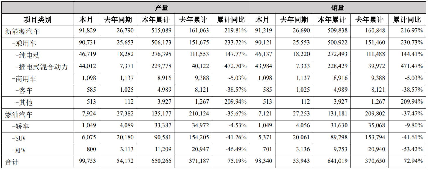 比亚迪