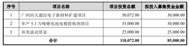 回天新材募集资金用途