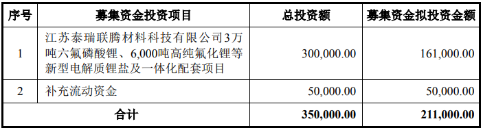 天际股份募集资金用途
