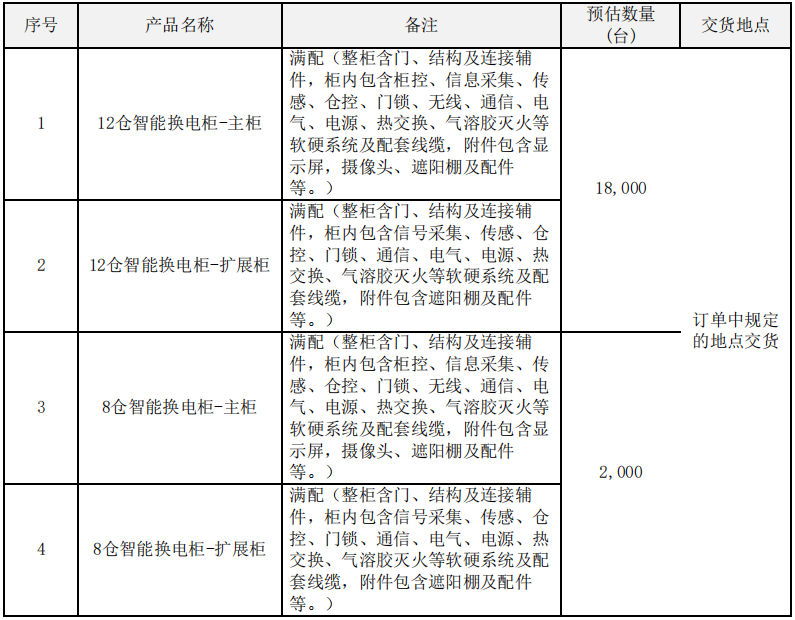 80万组！中国铁塔启动2021-2022年磷酸铁锂换电电池集采