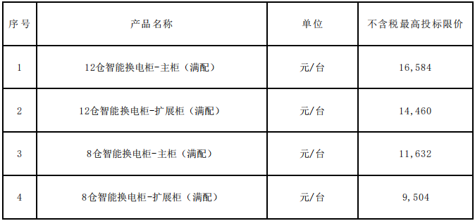 80万组！中国铁塔启动2021-2022年磷酸铁锂换电电池集采