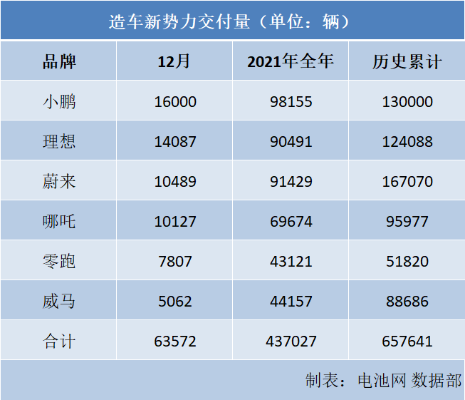 造车新势力成绩单来了