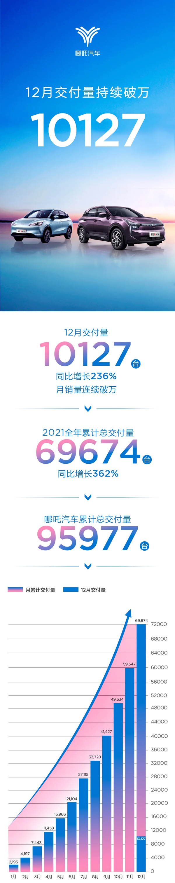 2021年哪吒汽车交付69674辆 累计交付量突破10万辆在即