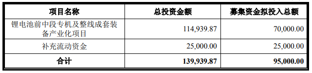 利元亨募集资金用途