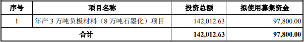 百川股份本次募集资金用途（单位：万元）
