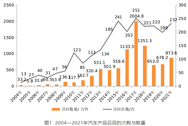 图1  2004—2021年汽车产品召回的次数与数量