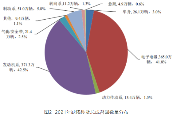 图2  2021年缺陷涉及总成召回数量分布