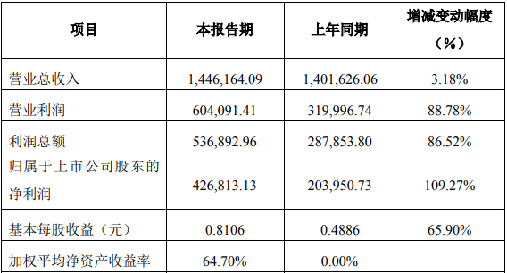 盐湖股份2021年度主要财务数据和指标（单位：万元）