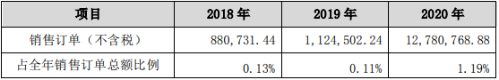 超业精密与中创新航及其全资或控股子公司发生的交易情况（单位：元）