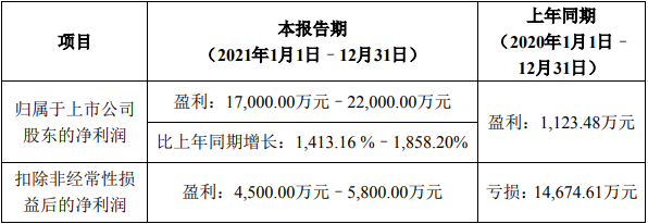 国民技术2021年年度业绩预告