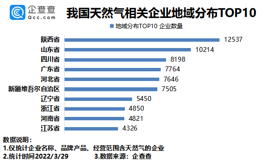天然气相关企业区域分布：陕西最多，其次是山东