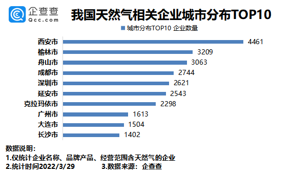 天然气相关企业城市分布：西安最多，其次是榆林