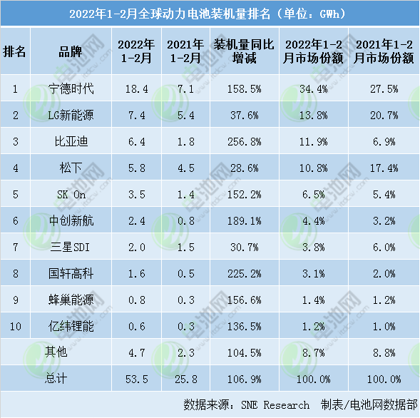 2022年1-2月全球电动汽车电池装车量