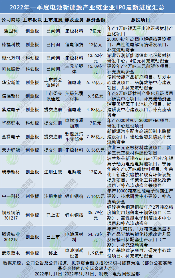 今年一季度电池新能源企业IPO进度一览