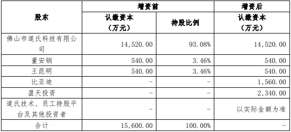 增资前后格瑞芬的股权结构情况