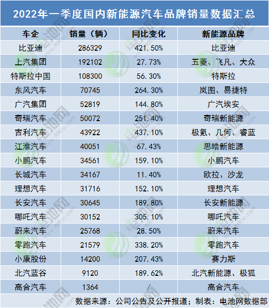 新能源车企哪家强？主流车企一季度新能源车销量数据一览