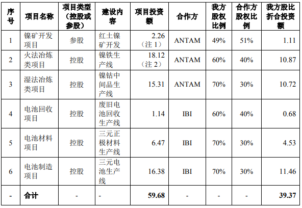 宁德时代项目建设内容及投资金额 单位：亿美元