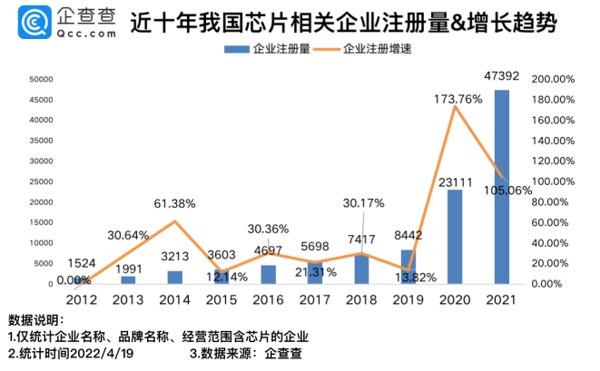 我国现存芯片相关企业12.04万家 2021年新增4.74万家