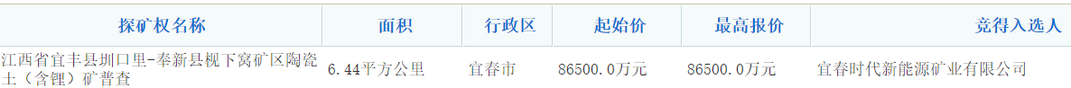 宁德时代子公司宜春时代新能源矿业获得宜春锂矿探矿权