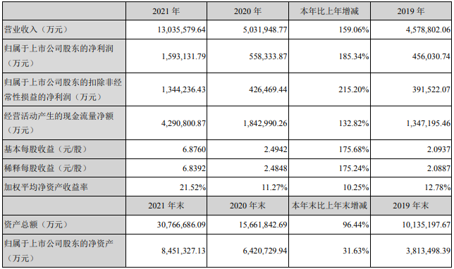 宁德时代主要会计数据和财务指标（单位：万元）