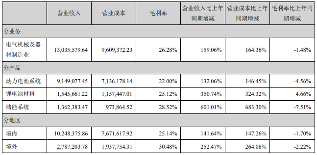占宁德时代营业收入或营业利润 10%以上的行业、产品、地区、销售模式的情况（单位：万元）