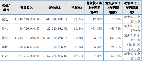 长虹能源2021年分产品营收情况（单位：元）