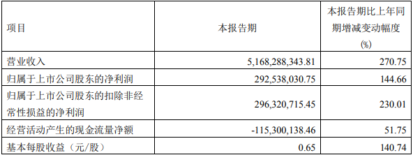 容百科技2022年第一季度主要财务数据（单位：元）