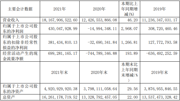 鼎胜新材近三年主要会计数据和财务指标（单位：元）