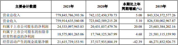 上汽集团近三年主要会计数据和财务指标（单位：元）