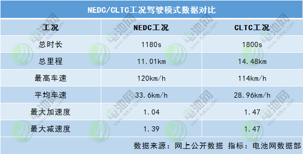 NEDC工况和CLTC工况的数据对比