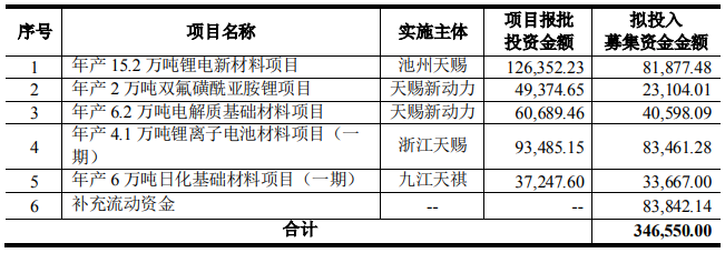 天赐材料本次募资用途 单位：万元