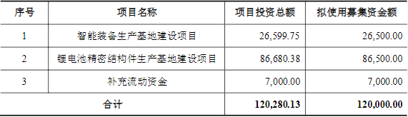 宁波方正本次募集资金投资计划（单位：万元）