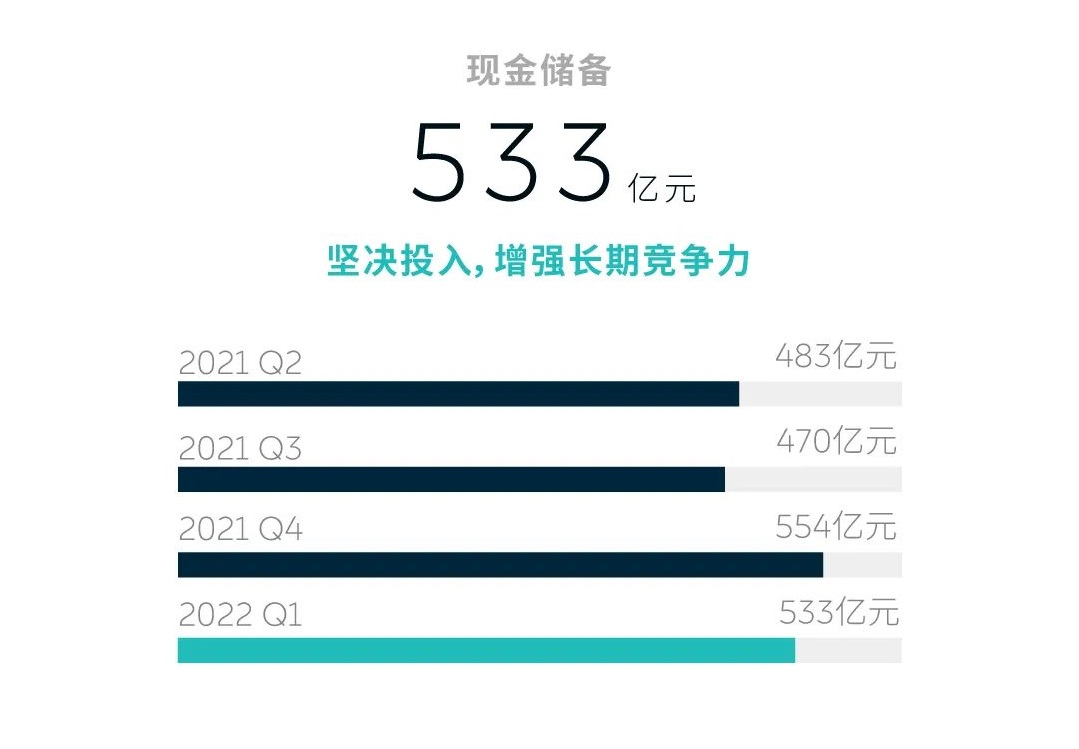 造车新势力蔚来一季度营收近百亿 现金储备533亿元