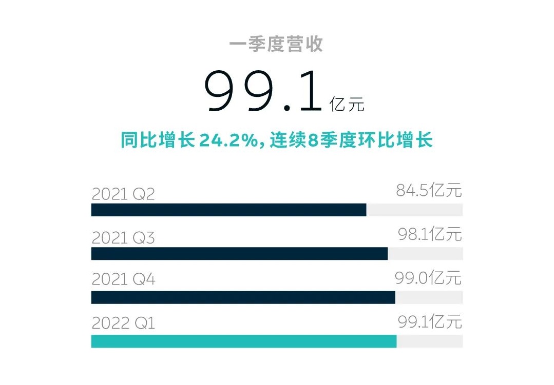 造车新势力蔚来一季度营收近百亿 现金储备533亿元