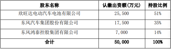 动力储能电池,欣旺达,东风集团