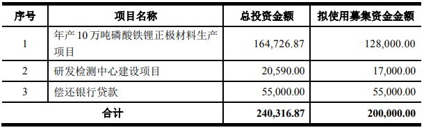 天原股份募集资金用途 单位：万元