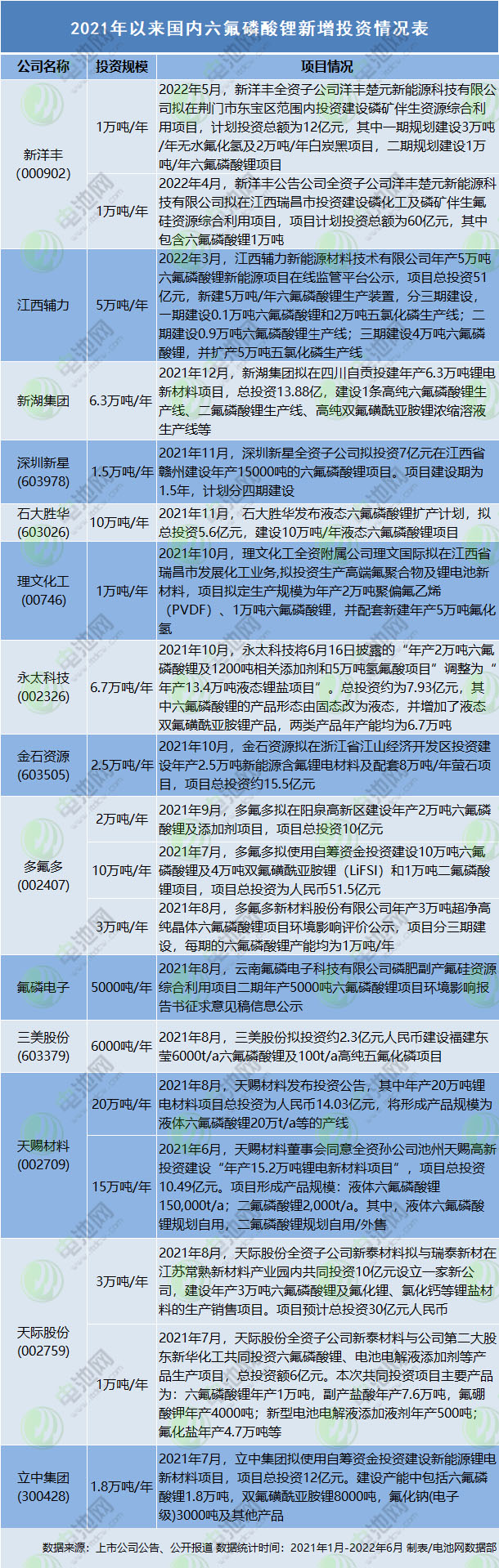 六氟磷酸锂