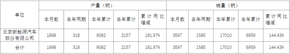 北汽蓝谷子公司2022年6月份产销快报