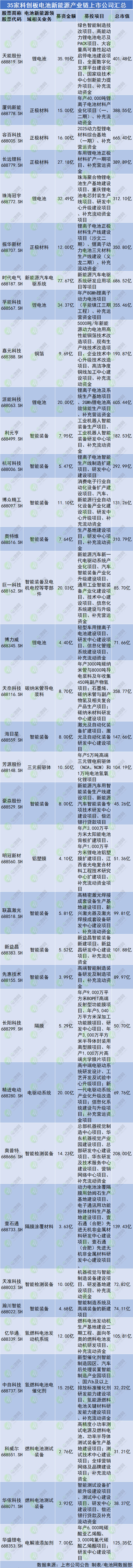 35家科创板电池新能源产业链上市公司汇总
