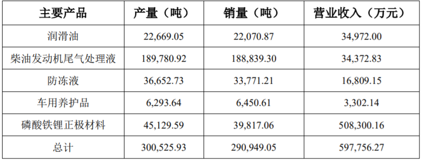 龙蟠科技2022年上半年度主要经营数据情况