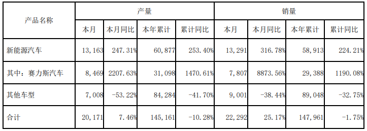 单位：辆