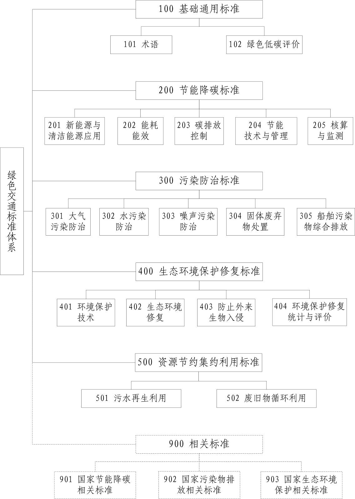 绿色交通标准体系（2022年）结构图