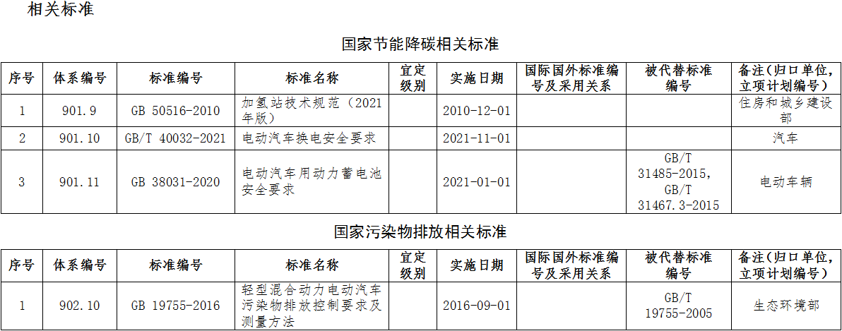 绿色交通标准体系（2022年）