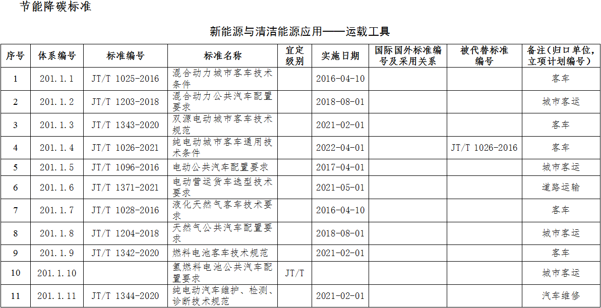 绿色交通标准体系（2022年）