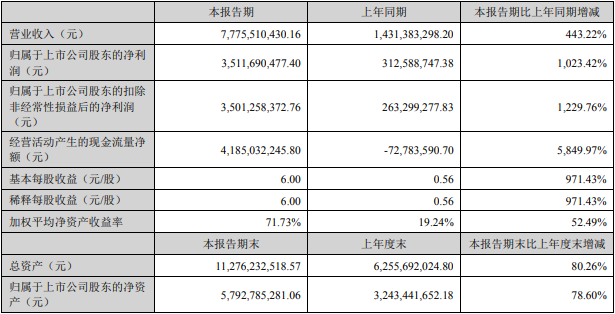 天华超净2022年上半年主要会计数据和财务指标（单位：元）