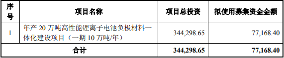 中元股份此次募集资金使用计划（单位：万元）