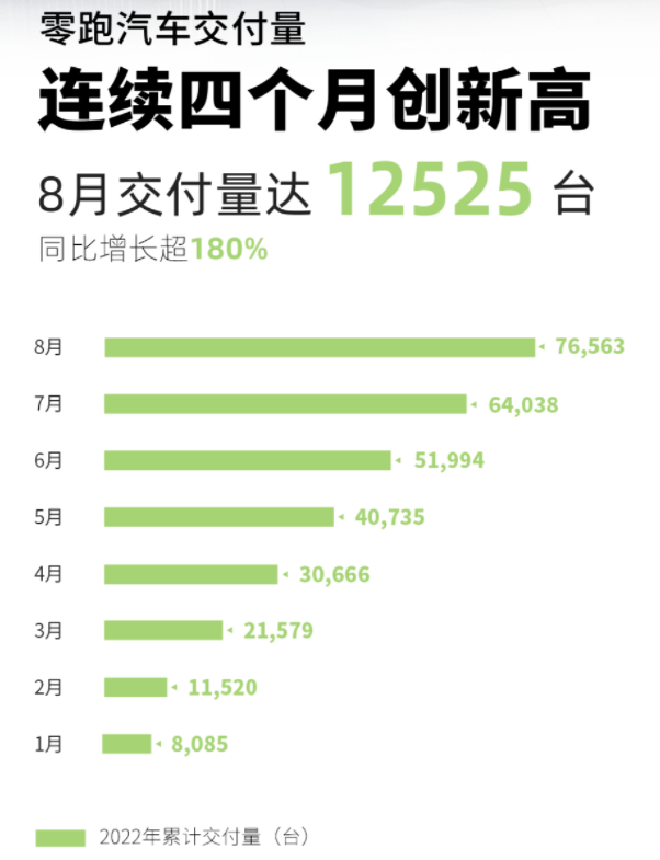 零跑汽车交付量达12525辆 同比增长超180%