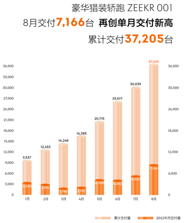 极氪001交付7166辆 累计交付已达37205辆